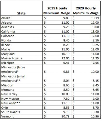 24 States Increase Minimum Wage in 2020 - Tax Credit Group, Inc.